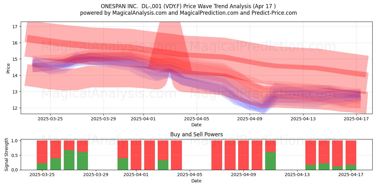  ONESPAN INC.  DL-,001 (VDY.F) Support and Resistance area (17 Apr) 