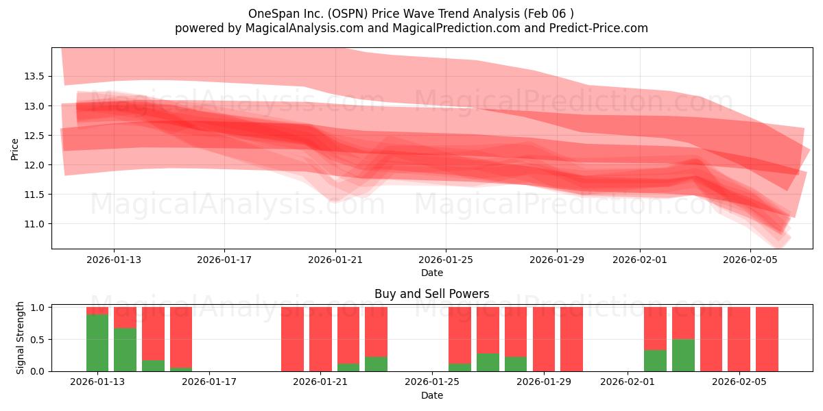  OneSpan Inc. (OSPN) Support and Resistance area (05 Feb) 