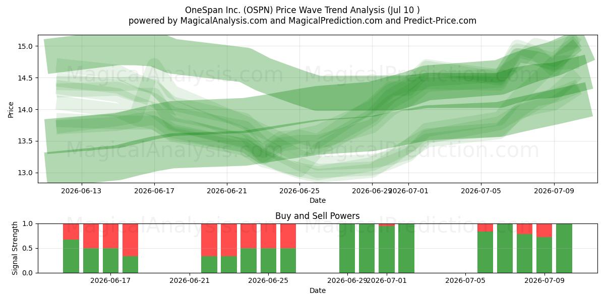  OneSpan Inc. (OSPN) Support and Resistance area (09 Jul) 