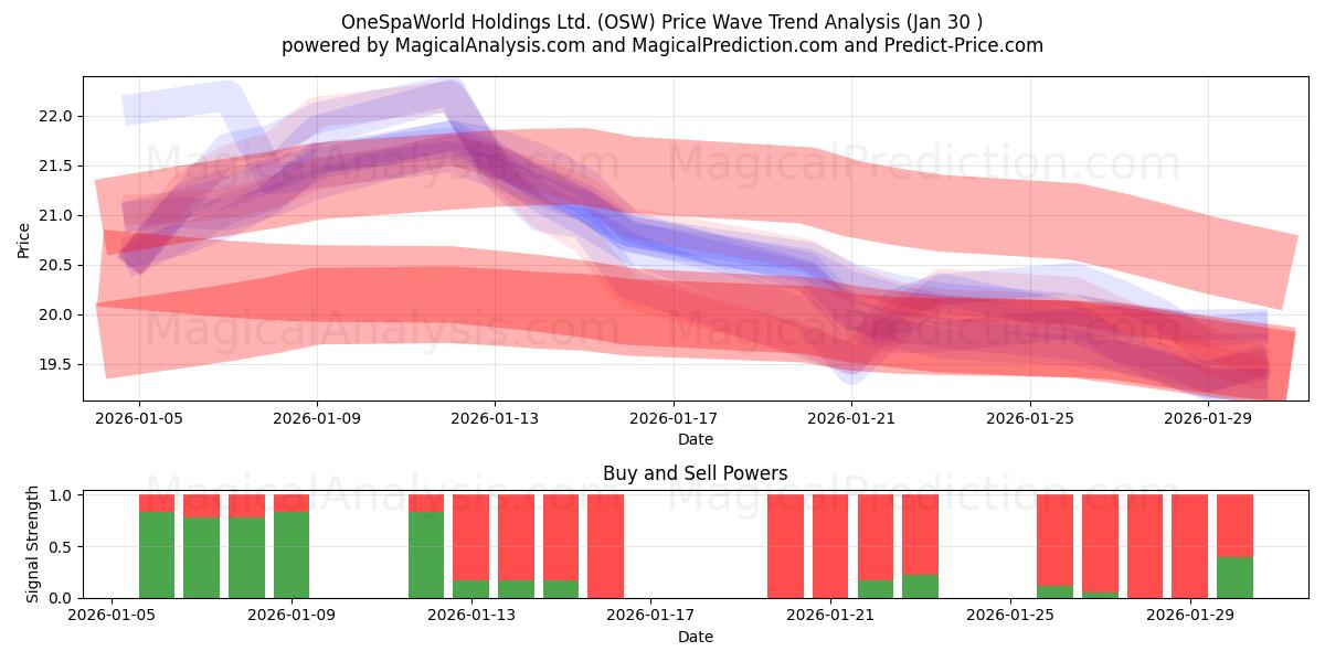  OneSpaWorld Holdings Ltd. (OSW) Support and Resistance area (29 Jan) 