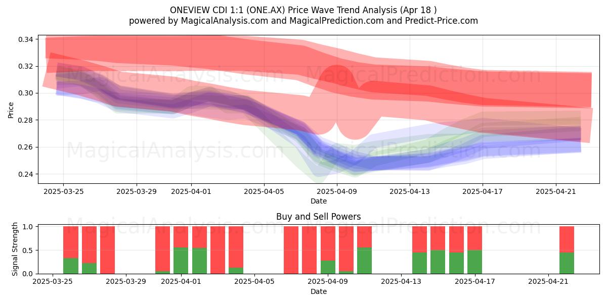  ONEVIEW CDI 1:1 (ONE.AX) Support and Resistance area (18 Apr) 
