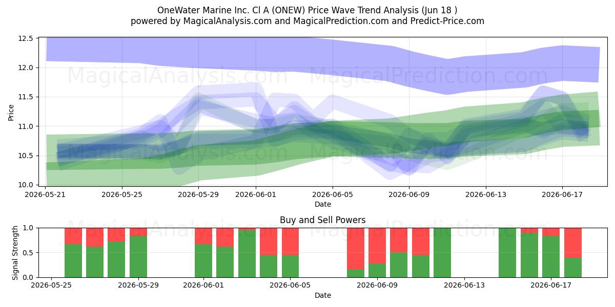  OneWater Marine Inc. Cl A (ONEW) Support and Resistance area (17 Jun) 