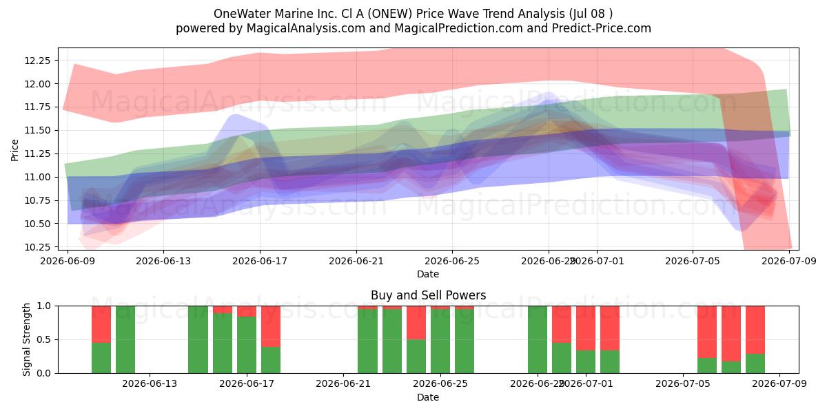 OneWater Marine Inc. Cl A (ONEW) Support and Resistance area (07 Jul) 