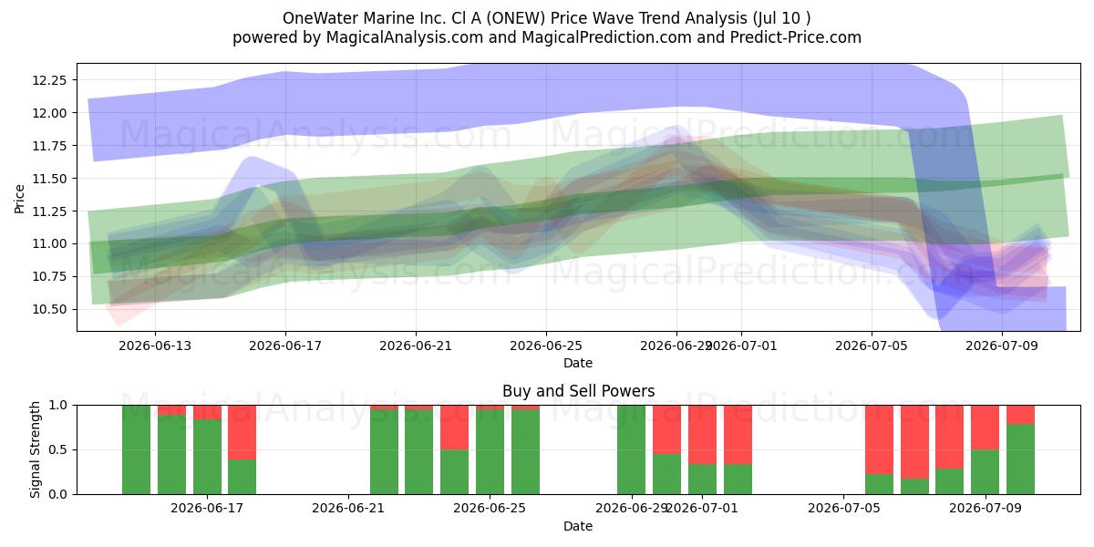  OneWater Marine Inc. Cl A (ONEW) Support and Resistance area (09 Jul) 