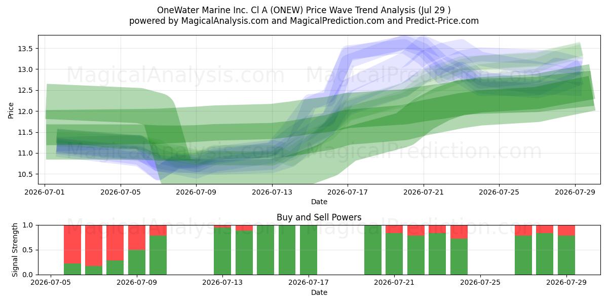  OneWater Marine Inc. Cl A (ONEW) Support and Resistance area (28 Jul) 