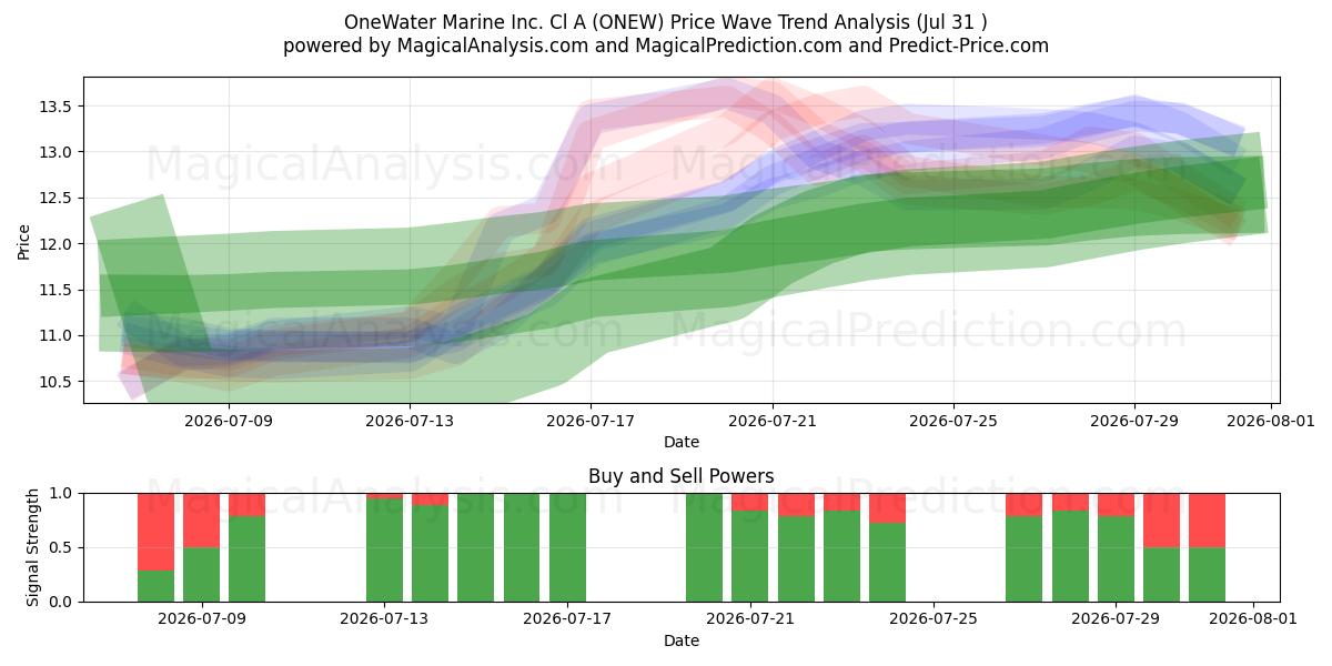  OneWater Marine Inc. Cl A (ONEW) Support and Resistance area (30 Jul) 