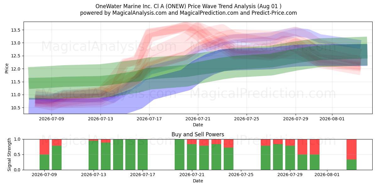  OneWater Marine Inc. Cl A (ONEW) Support and Resistance area (31 Jul) 