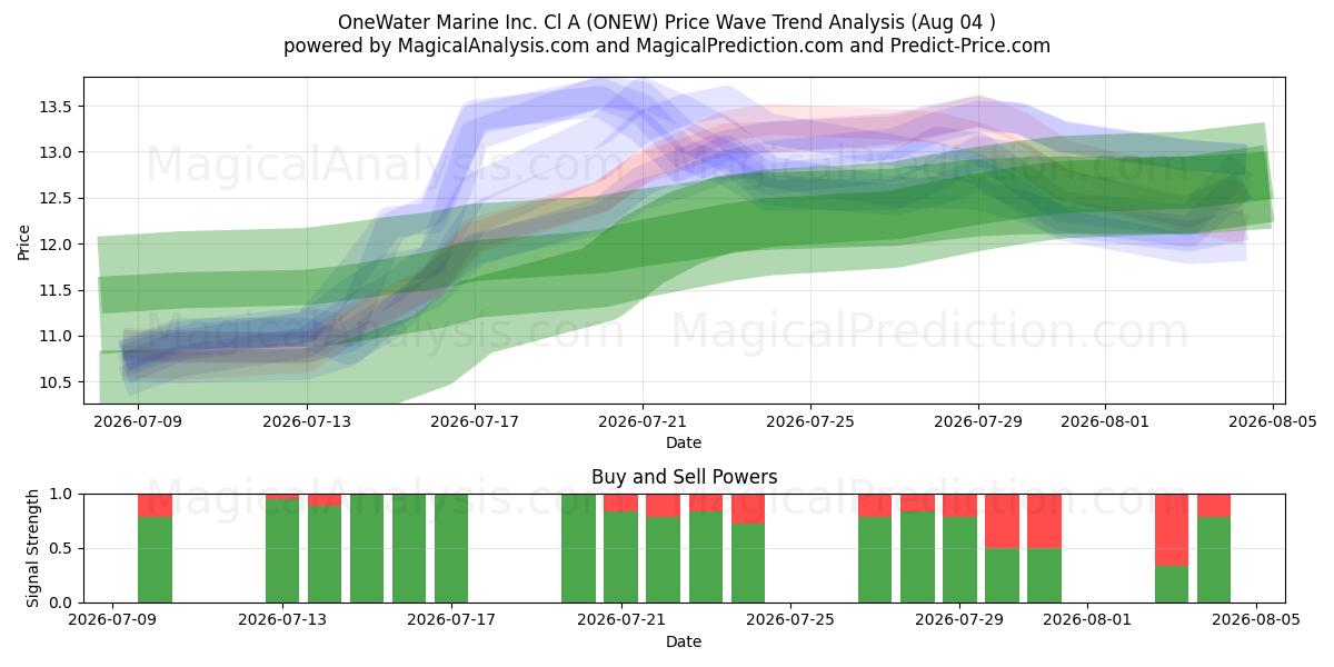  OneWater Marine Inc. Cl A (ONEW) Support and Resistance area (03 Aug) 