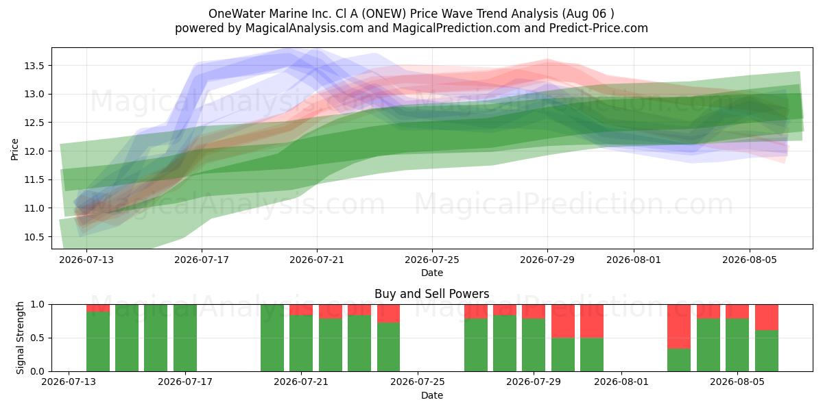  OneWater Marine Inc. Cl A (ONEW) Support and Resistance area (04 Aug) 