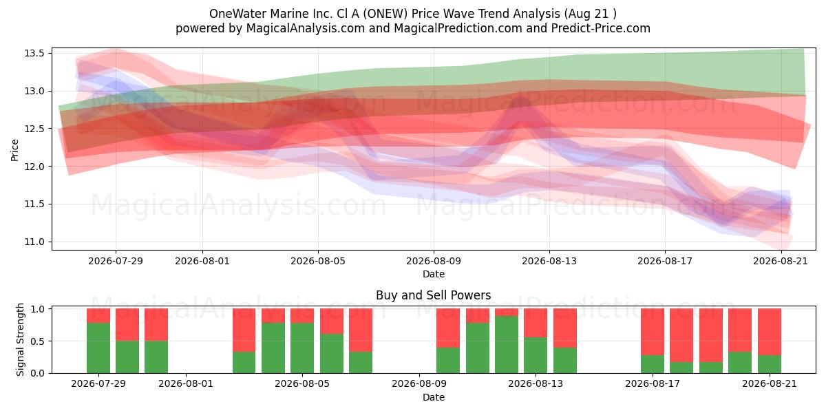  OneWater Marine Inc. Cl A (ONEW) Support and Resistance area (20 Aug) 