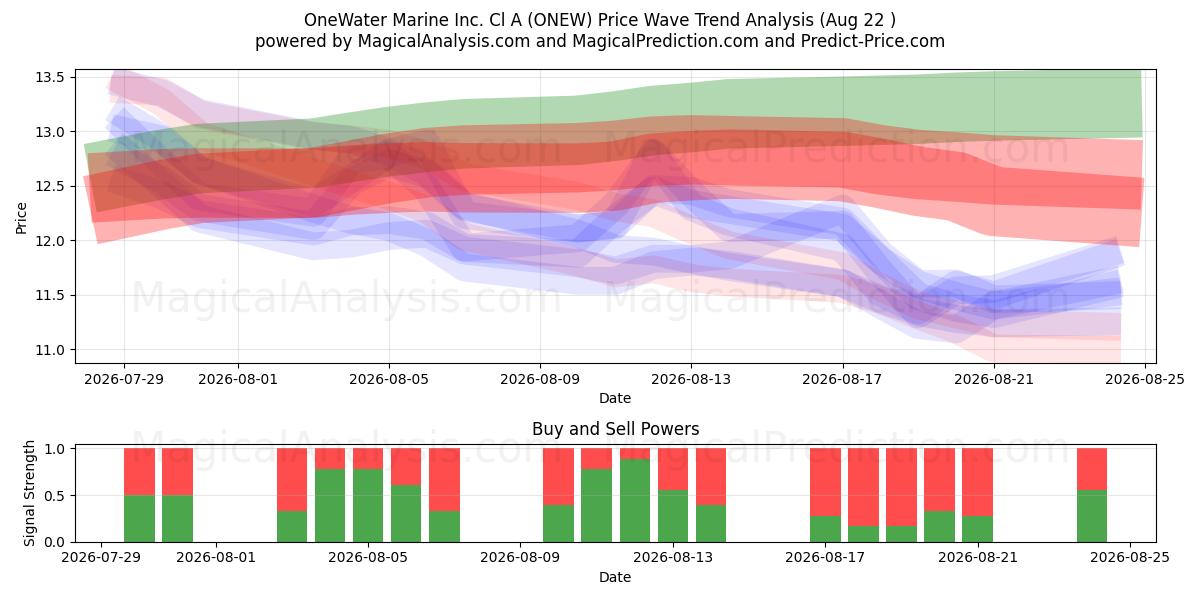  OneWater Marine Inc. Cl A (ONEW) Support and Resistance area (21 Aug) 