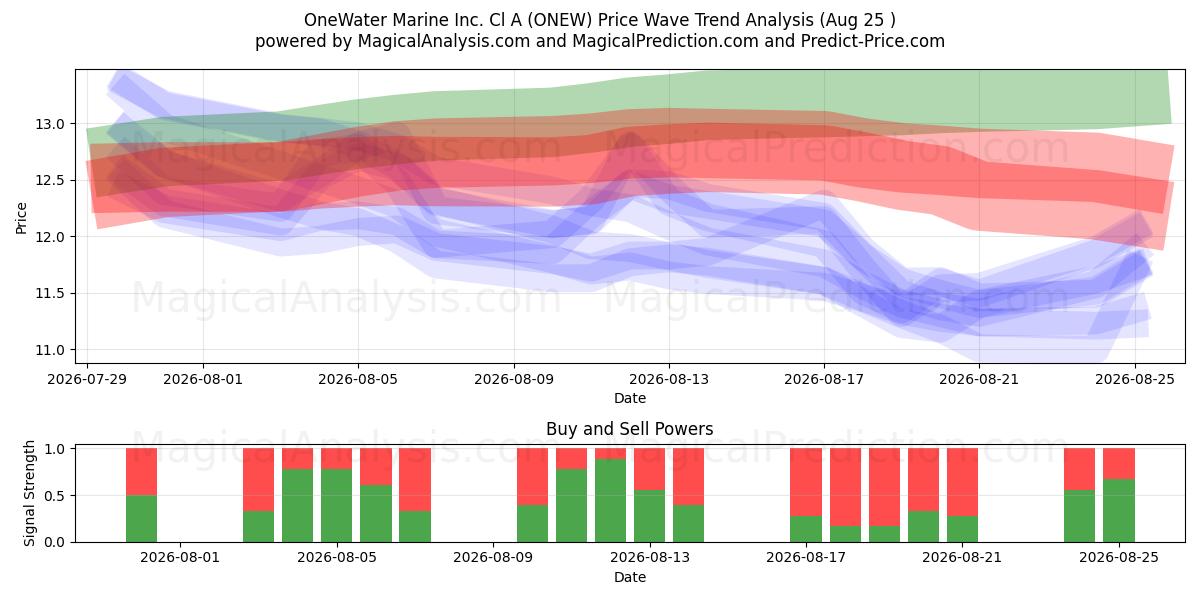  OneWater Marine Inc. Cl A (ONEW) Support and Resistance area (24 Aug) 