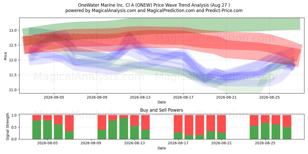  OneWater Marine Inc. Cl A (ONEW) Support and Resistance area (26 Aug) 