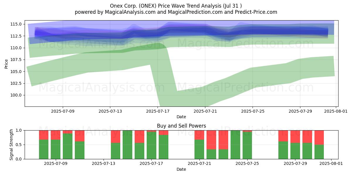  Onex Corp. (ONEX) Support and Resistance area (30 Jul) 