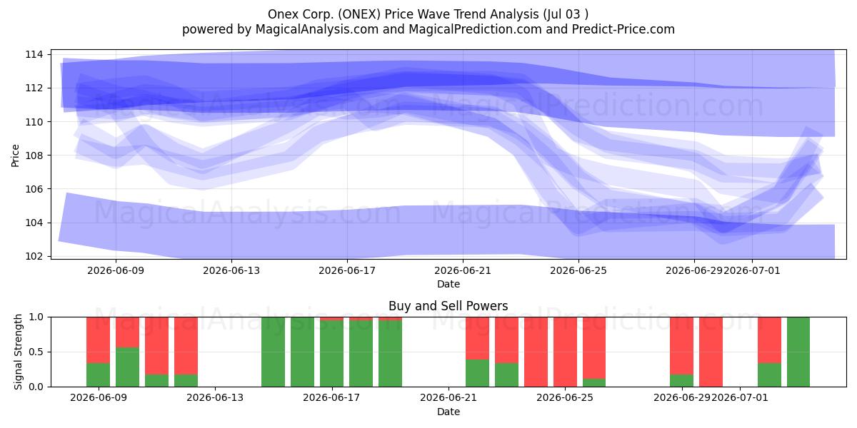  Onex Corp. (ONEX) Support and Resistance area (02 Jul) 