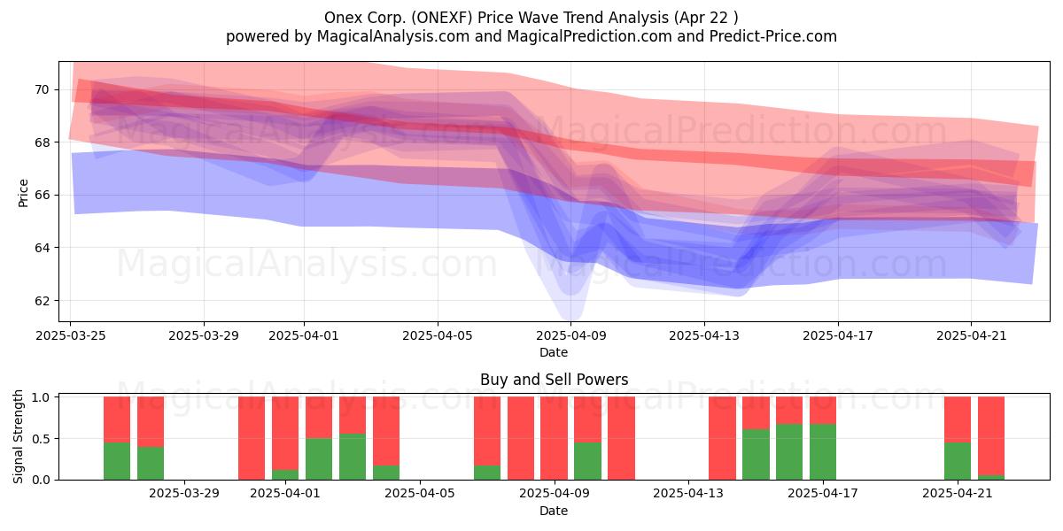  Onex Corp. (ONEXF) Support and Resistance area (22 Apr) 