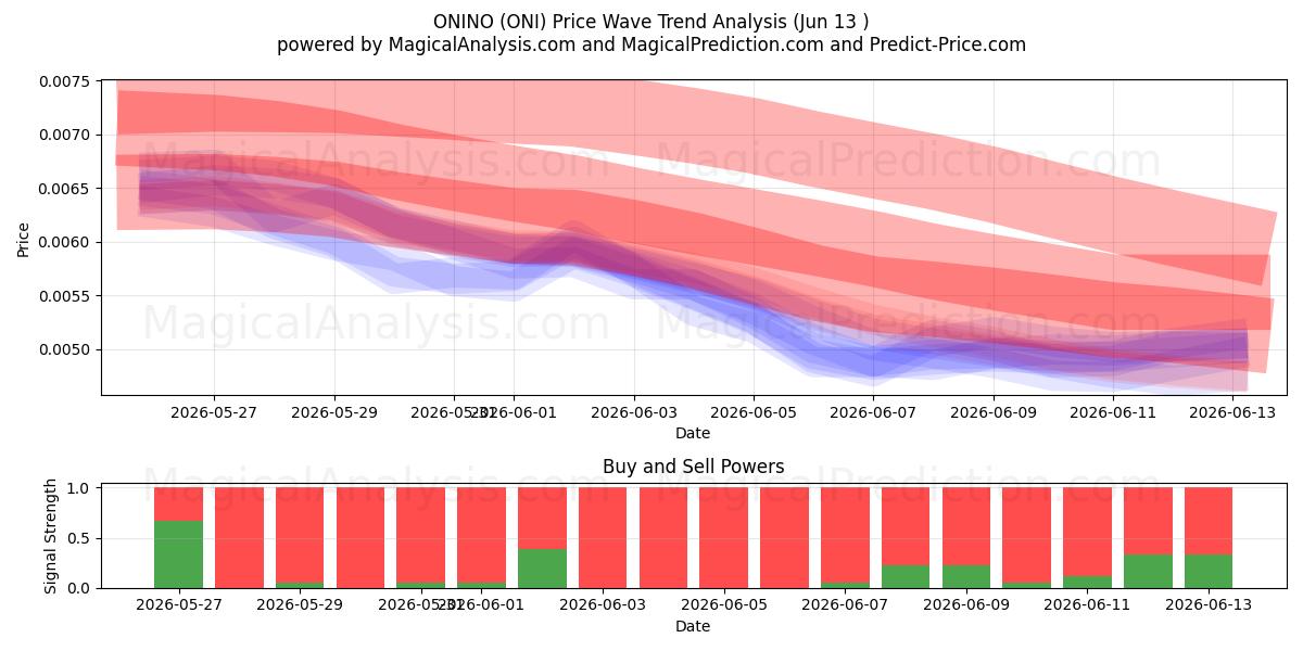  ONINO (ONI) Support and Resistance area (06 Jun) 
