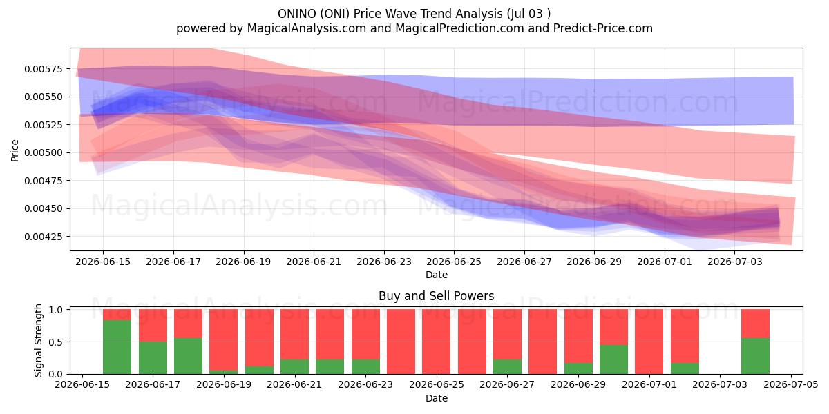  ONINO (ONI) Support and Resistance area (02 Jul) 