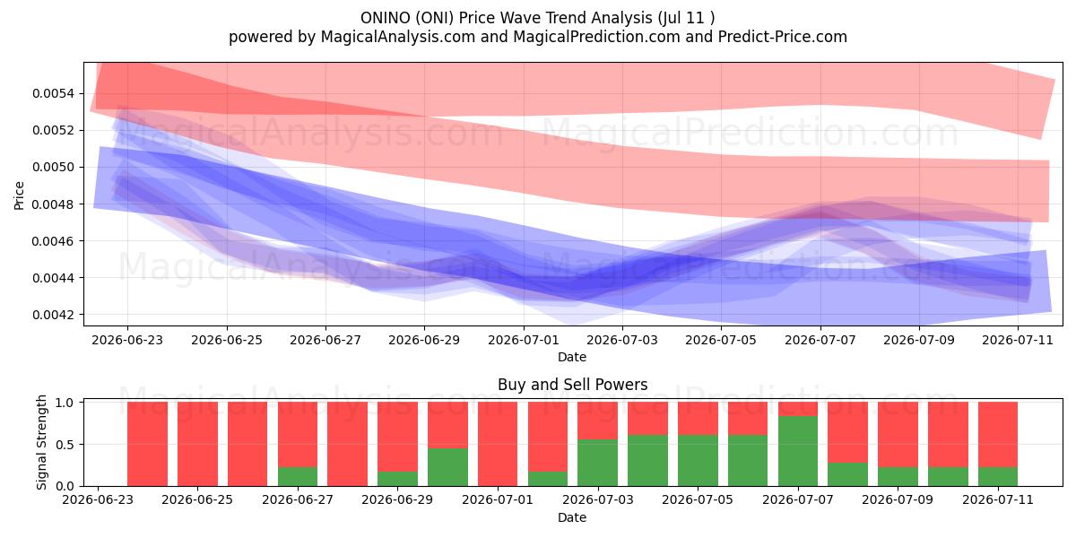  ONINO (ONI) Support and Resistance area (10 Jul) 