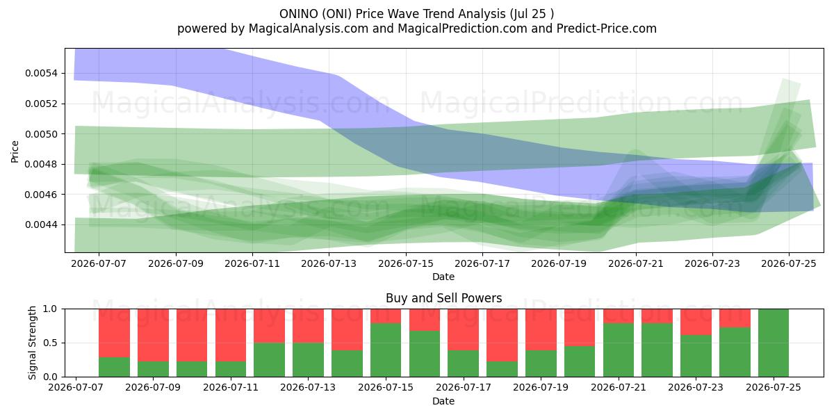  ONİNO (ONI) Support and Resistance area (24 Jul) 