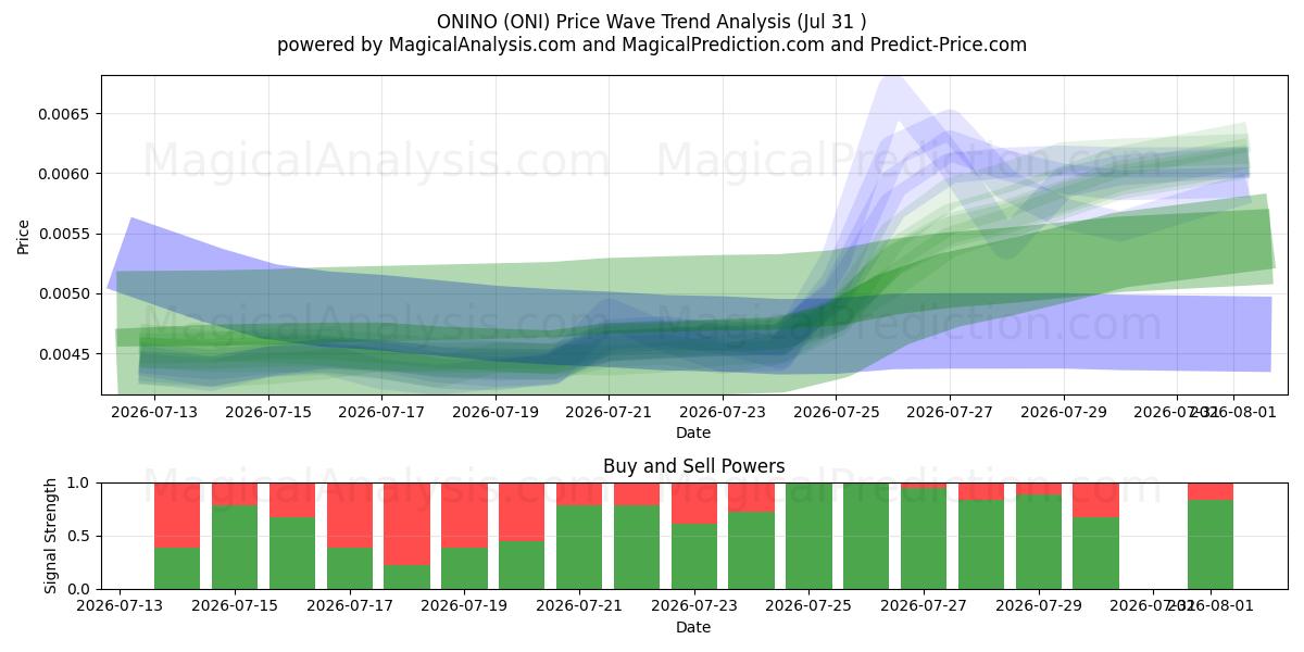  ONİNO (ONI) Support and Resistance area (30 Jul) 