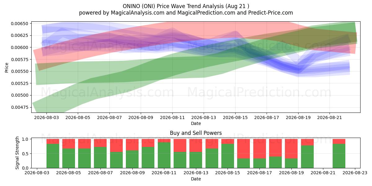  ONİNO (ONI) Support and Resistance area (20 Aug) 
