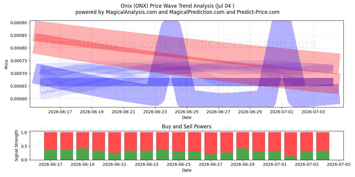  Onix (ONX) Support and Resistance area (03 Jul) 