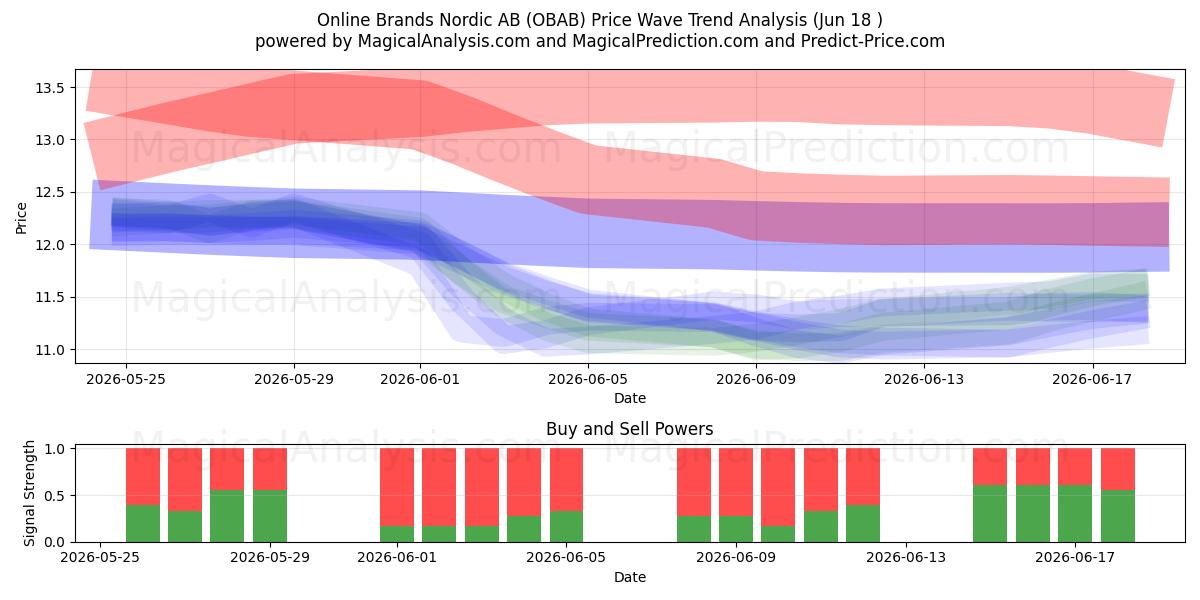  Online Brands Nordic AB (OBAB) Support and Resistance area (17 Jun) 