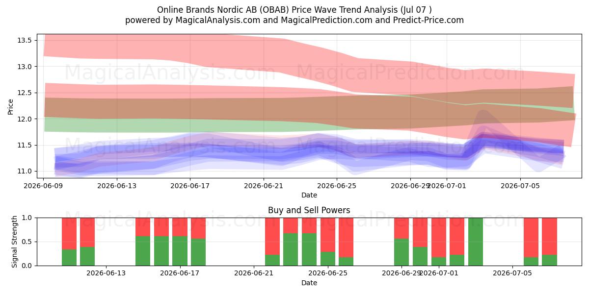  Online Brands Nordic AB (OBAB) Support and Resistance area (06 Jul) 