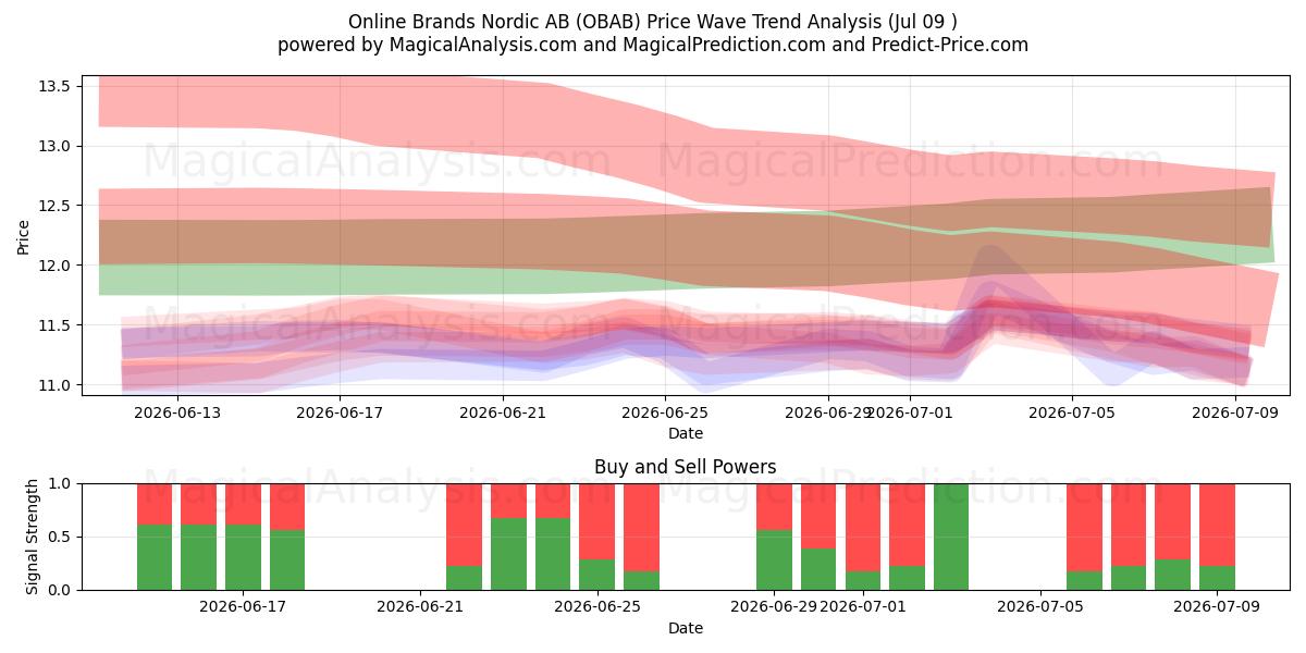  Online Brands Nordic AB (OBAB) Support and Resistance area (08 Jul) 
