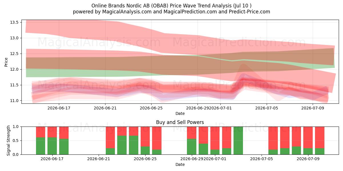  Online Brands Nordic AB (OBAB) Support and Resistance area (09 Jul) 
