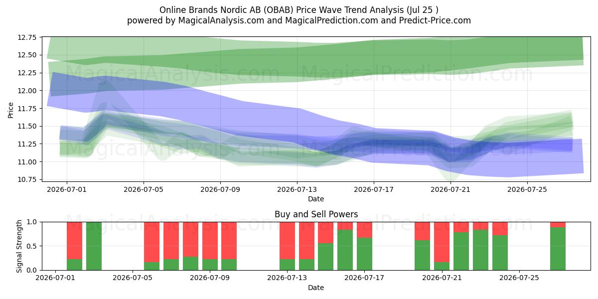  Online Brands Nordic AB (OBAB) Support and Resistance area (24 Jul) 