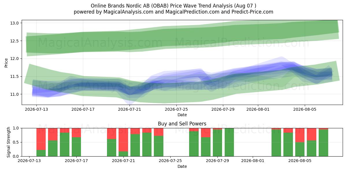  Online Brands Nordic AB (OBAB) Support and Resistance area (06 Aug) 