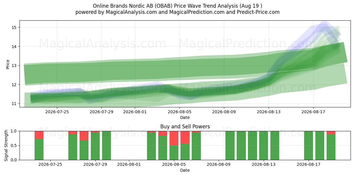  Online Brands Nordic AB (OBAB) Support and Resistance area (18 Aug) 
