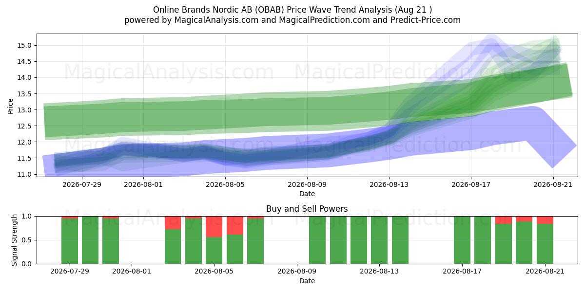  Online Brands Nordic AB (OBAB) Support and Resistance area (19 Aug) 