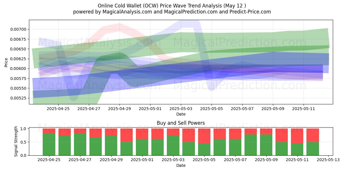  المحفظة الباردة على الإنترنت (OCW) Support and Resistance area (12 May) 