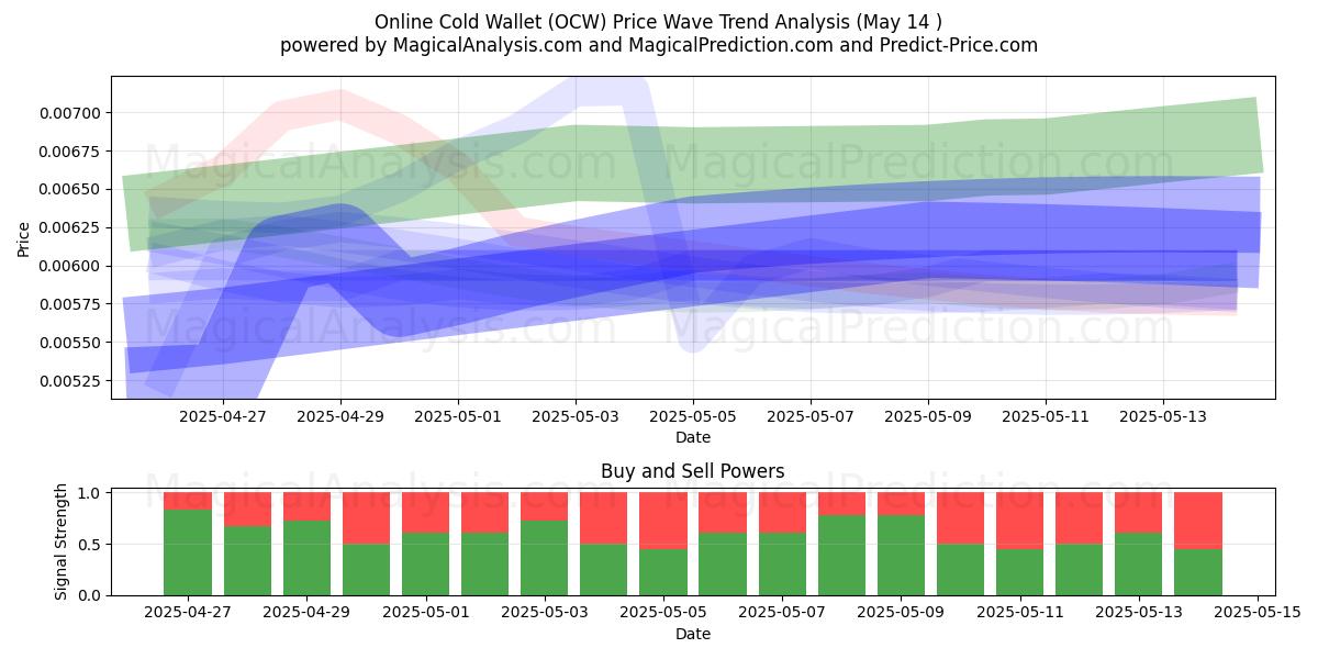  Online-Cold-Wallet (OCW) Support and Resistance area (14 May) 