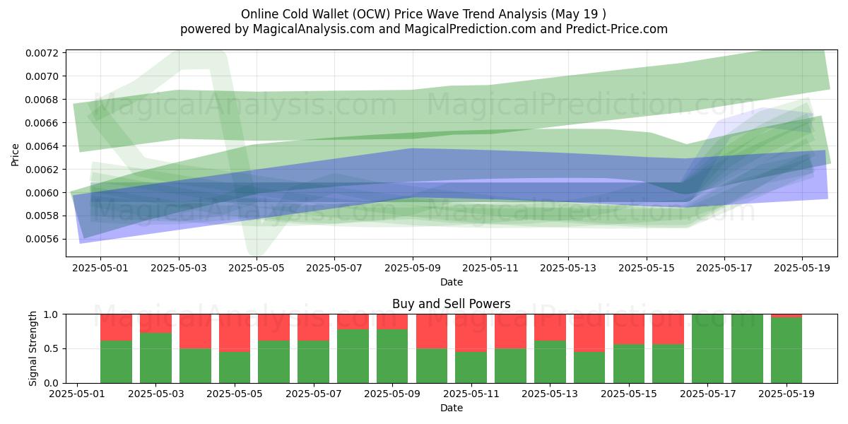  Online Cold Wallet (OCW) Support and Resistance area (19 May) 