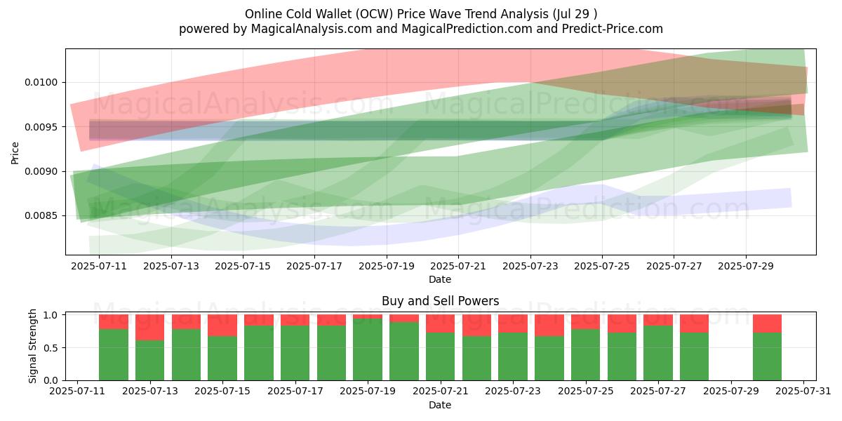  Online Cold Wallet (OCW) Support and Resistance area (13 Jul) 