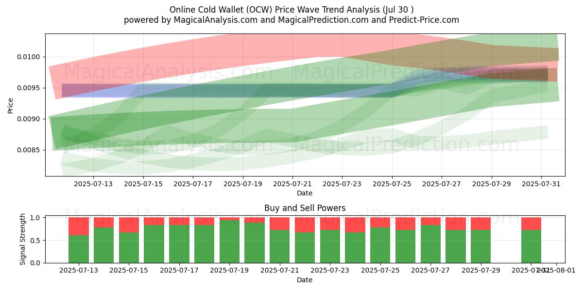  Portefeuille froid en ligne (OCW) Support and Resistance area (28 Jul) 