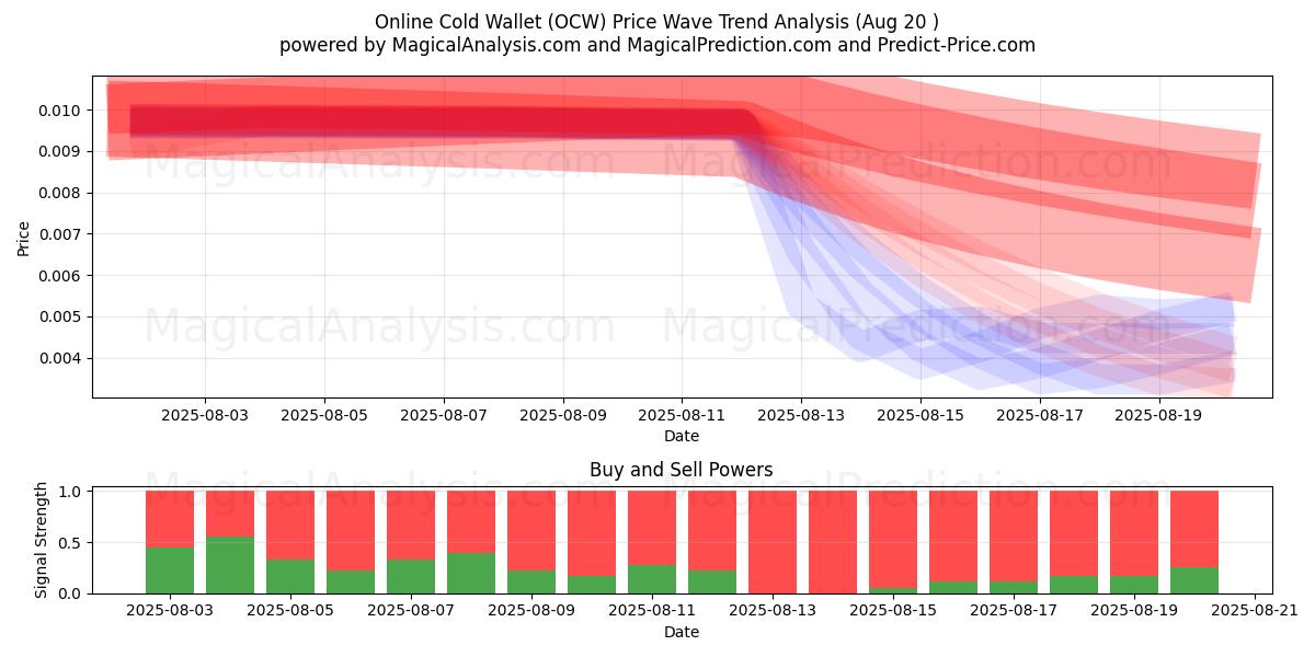  Online Cold Wallet (OCW) Support and Resistance area (19 Aug) 
