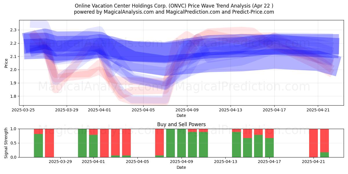  Online Vacation Center Holdings Corp. (ONVC) Support and Resistance area (22 Apr) 