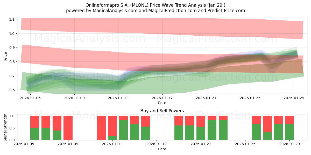  Onlineformapro S.A. (MLONL) Support and Resistance area (28 Jan) 