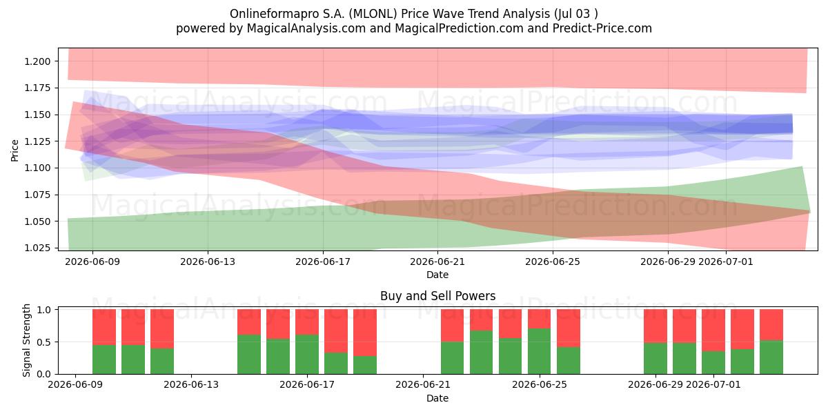  Onlineformapro S.A. (MLONL) Support and Resistance area (02 Jul) 