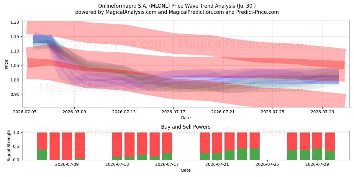  Onlineformapro S.A. (MLONL) Support and Resistance area (29 Jul) 