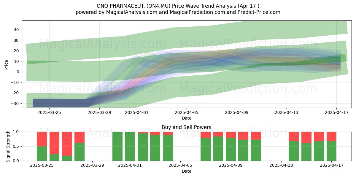  ONO PHARMACEUT. (ON4.MU) Support and Resistance area (17 Apr) 