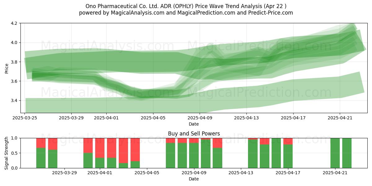  Ono Pharmaceutical Co. Ltd. ADR (OPHLY) Support and Resistance area (22 Apr) 