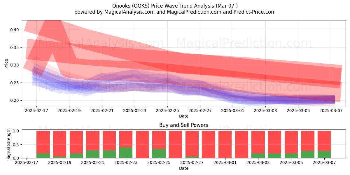  أونوكوس (OOKS) Support and Resistance area (07 Mar) 