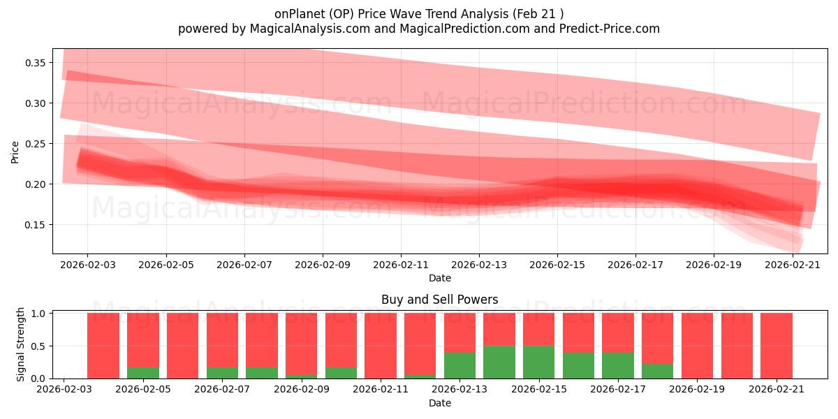  onPlanet (OP) Support and Resistance area (20 Feb) 