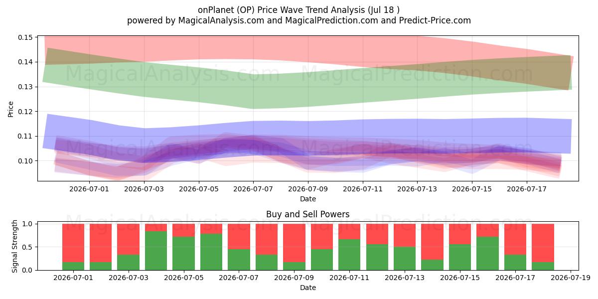  onPlanet (OP) Support and Resistance area (17 Jul) 